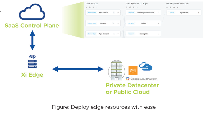 Deploy Edge Resources